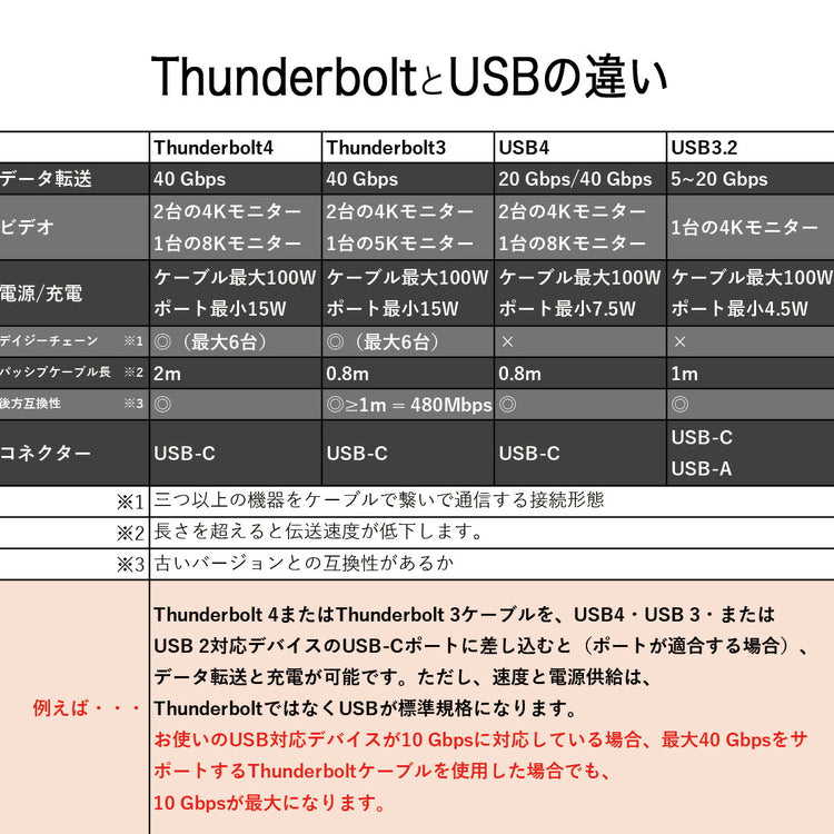 USB4 Thunderboltケーブル 100W｜8K映像 40Gbps iP のパッケージ・付属内容とサイズ感。